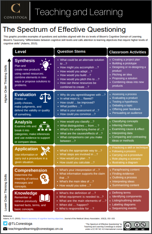 Preview of the Spectrum of Effective Questioning.  Click to download.