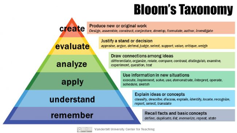 Bloom's Taxonomy, visualized in a triangle with different colours for each layer of the 6 knowledge domains. From lowest to highest: Remember: Recall facts and basic concepts. Understand: Explain ideas or concepts. Apply: Draw connections in new situations. Analyze: Draw connections among ideas. Evaluate: Justify a stand or decision. Create: Produce a new or original work.