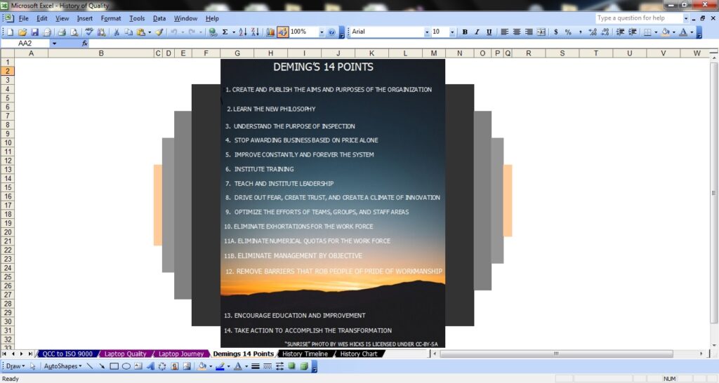 A screenshot of an Excel Workbook containing Deming's 14 points. 1. Create and publish the aims and purposes of the organization. 2. Learn the new philosophy. 3. Understand the purpose of inspection. 4. Stop awarding businesses based on price alone. 5. Improve constantly and forever the system. 6. Institute training. 7. teach and institute leadership. 8. Drive out fear, create trust, and create a climate of innovation. 9. Optimize the efforts of teams, groups, and staff areas. 10. Eliminate exhortations for the workforce. 11a. Eliminate numerical quotas for the workforce. 11b. Eliminate management by objective. 12. Remove barriers that rob people of pride of workmanship. 14. Encourage education and improvement. 14. Take action to accomplish the transformation. "Sunrise photo by Wes Hicks is licensed under CC-BY-SA.