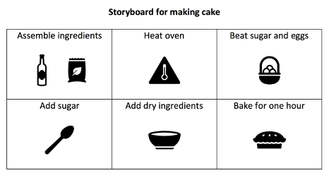 A six-cell storyboard about making cake. In each cell is a different step. Step 1 Assemble ingredients, with a picture a bottle and a bag. Step 2 Heat oven, with a thermometer. Step 3 Beat sugar and eggs, with a basket of eggs. Step 4 Add sugar, with a spoon. Step 5 Add dry ingredients, with a bowl. Step 6, Bake for one hour, with a cake or pie.