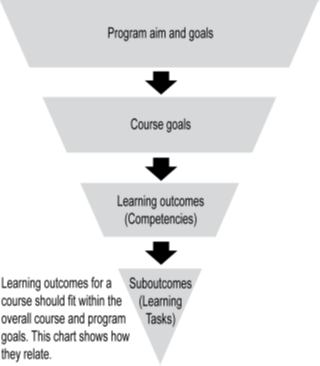 Inverted triangle with Program aims and goals at the top (base), course goals below, learning outcomes (competencies) below that, and sub-outcomes (learning tasks) below that. Beside the inverted triangle, text reads: Learning outcomes for a course should fit within the overall course and program goals. This chart show how they can relate.