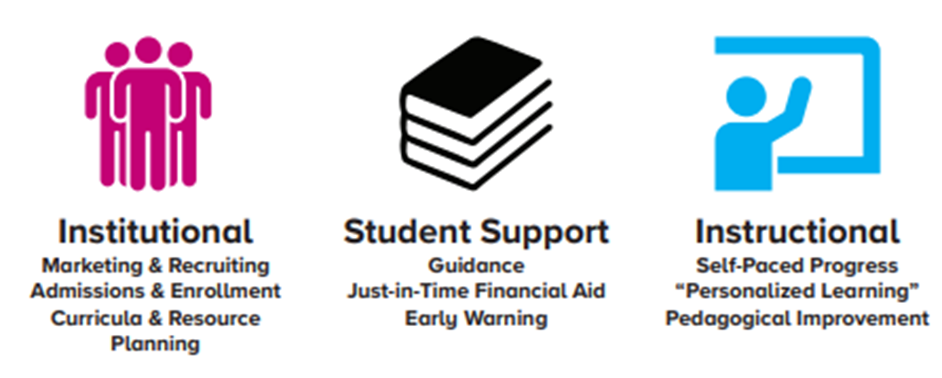 Institutional supports including marketing and recruitment of students, admission and enrolment. Student supports include guidance, Financial Ais and early detection of at-risk students. Instructional supports include self-paced progress, personalized learning and pedagogical improvements.