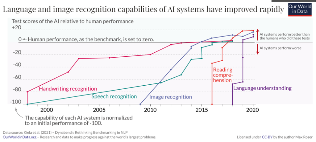 This chart demonstrates the rapid improvements in language and image recognition capabilities of AI systems over the past ~20 years. Handwriting and speech recogntition started just prior to the 2000's and were the first to develop rapidly. Image recognition developed quickly after 2008, when ImageNet became available. They each approached a comparable level of human performance by 2015. In 2016, reading comprehension started and improved with incredible speed, approaching human performance by 2017. Language understanding, started in 2018, also rapidly improved, approaching human performance levels by 2019.