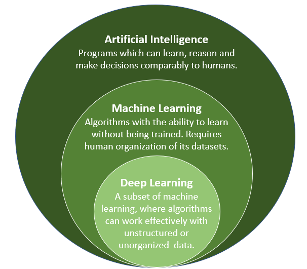 AI are programs which can learn, reason and make decisions comparably to humans. Machine learning are algorithms with the ability to learn without human training, but which require the data to be organized. Deep learning algorithms can learn effectively from unorganized data. 