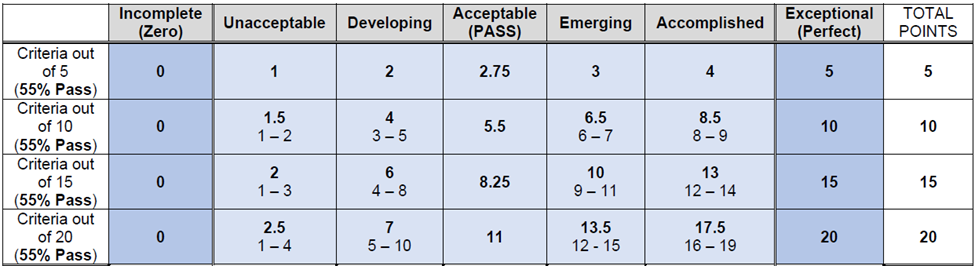 A 5+2 level rubric structure showing the point values for criteria out of 5, 10, 15, and 20.  From left to right, recall titles from the previous image, criteria out of 5 would have point values of 0(Incomplete), 1, 2, 2.75 (Pass), 3, 4, and 5 (Exceptional).  For criteria out of 10, point values are shown from 0, 1.5 (1-2), 4 (3-5), 5.5, 6.5 (6-7), 8.5 (8-9) and 10.  For criteria out of 15, point values are shown from 0, 2 (1-3), 6 (4-8), 8.25, 10 (9-10), 13 (12-14) and 15.  For criteria out of 20, point values go from 0, 2.5 (1-4), 7 (5-10), 11, 13.5 (12-15), 17.5 (16-19) and 20.