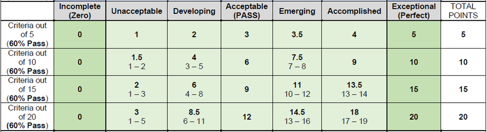 A 5+2 level rubric structure showing the point values for criteria out of 5, 10, 15, and 20.  From left to right, recall titles from the previous image, criteria out of 5 would have point values of 0(Incomplete), 1, 2, 3 (Pass), 3.5, 4, and 5 (Exceptional).  For criteria out of 10, point values are shown from 0, 1.5 (1-2), 4 (3-5), 6, 7.5 (7-8), 9 and 10.  For criteria out of 15, point values are shown from 0, 2 (1-3), 6 (4-8), 9, 11 (10-12), 13.5 (13-14) and 15.  For criteria out of 20, point values go from 0, 3 (1-5), 8.5 (6-11), 12, 14.5 (13-16), 18 (17-19) and 20.