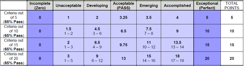 A 5+2 level rubric structure showing the point values for criteria out of 5, 10, 15, and 20.  From left to right, recall titles from the previous image, criteria out of 5 would have point values of 0(Incomplete), 1, 2, 3.25 (Pass), 3.5, 4, and 5 (Exceptional).  For criteria out of 10, point values are shown from 0, 1.5 (1-2), 4 (3-6), 6.5, 7.5 (7-8), 9 and 10.  For criteria out of 15, point values are shown from 0, 2 (1-3), 6.5 (4-9), 9.75, 11 (10-12), 13.5 (13-14) and 15.  For criteria out of 20, point values go from 0, 3 (1-5), 9 (6-12), 13, 15 (14-16), 18 (17-19) and 20.