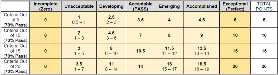 A 5+2 level rubric structure showing the point values for criteria out of 5, 10, 15, and 20.  From left to right, recall titles from the previous image, criteria out of 5 would have point values of 0(Incomplete), 1 (0.5-1), 2.5 (2-3), 3.5 (Pass), 4, 4.5, and 5 (Exceptional).  For criteria out of 10, point values are shown from 0, 2 (1-3), 4.5 (3-6), 7, 8, 9, and 10.  For criteria out of 15, point values are shown from 0, 3 (1-5), 8 (6-10), 10.5,, 11.5 (11-12), 13.5 (13-14) and 15.  For criteria out of 20, point values go from 0, 3.5 (1-7), 11 (8-14), 14, 16 (15-17), 18.5 (18-19) and 20.