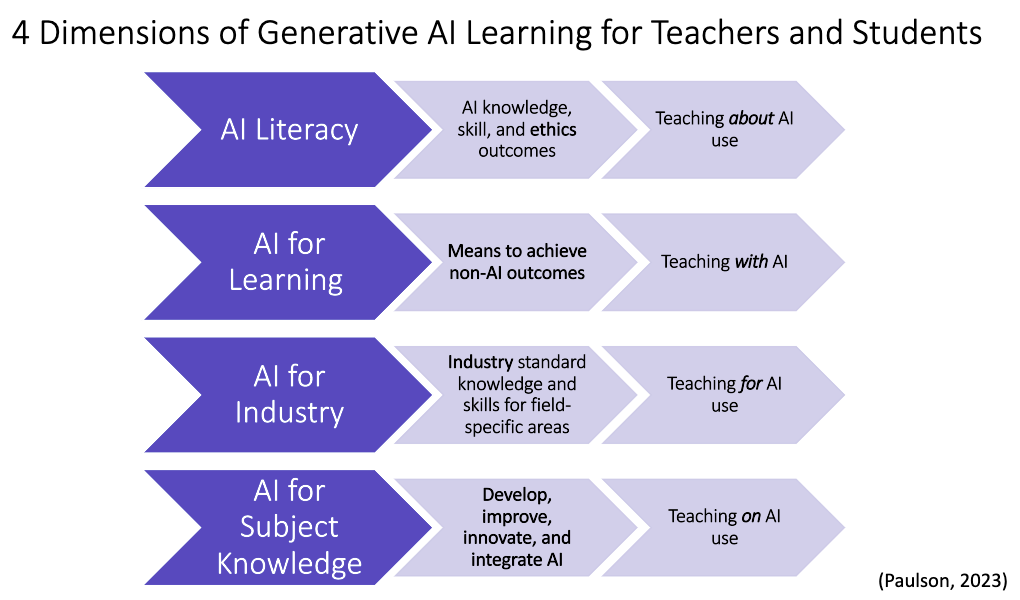 AI Literacy​

AI knowledge, skill, and ethics outcomes​

Teaching about AI use​

AI for Learning ​

Means to achieve non-AI outcomes ​

Teaching with AI​

AI for Industry​

Industry standard knowledge and skills for field-specific areas ​

Teaching for AI use​

AI for Subject Knowledge​

Develop, improve, innovate, and integrate AI​

Teaching on AI use