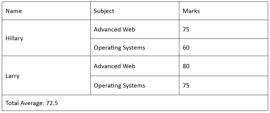 Table summarizing the marks of two students, who each earned marks in two course, as well as an overall mark average.  The table utilizes merged rows, as well as subheadings within rows. 