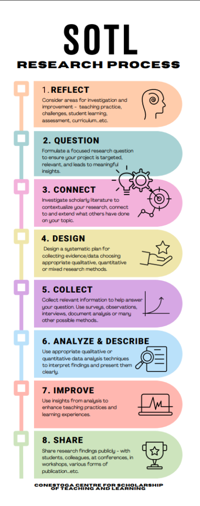 An infographic outlining the eight steps in the process of doing SoTL Research. I