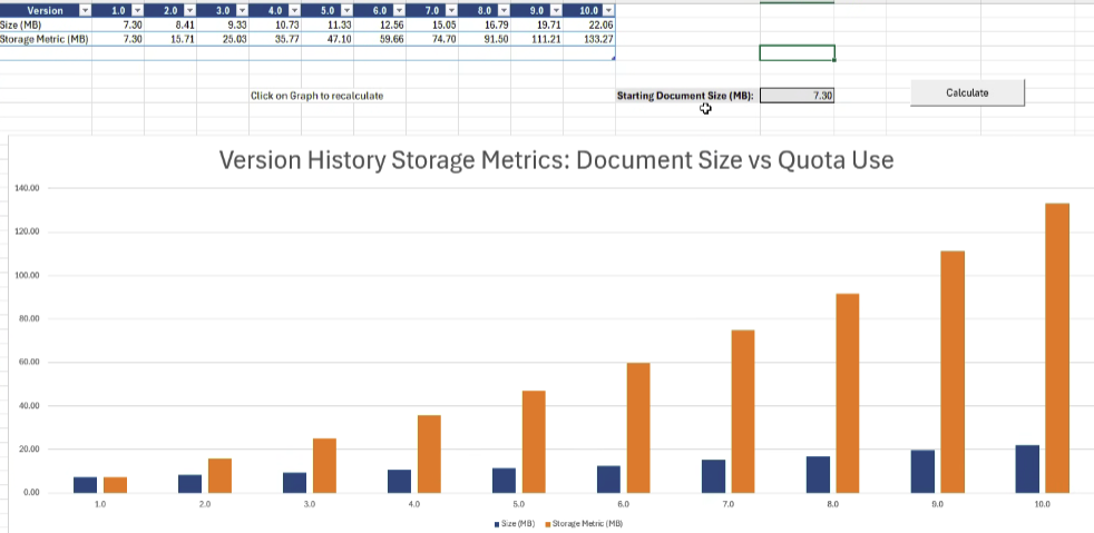 Bar graph showing the increase in data used by a document that is updated over time. With small increases in a file size, the data quota use increases much faster.